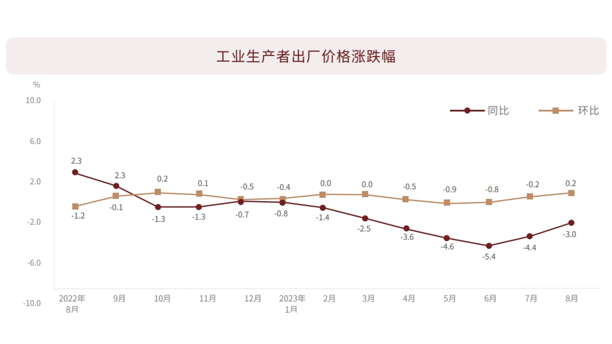 工业生产者出产价格涨跌幅