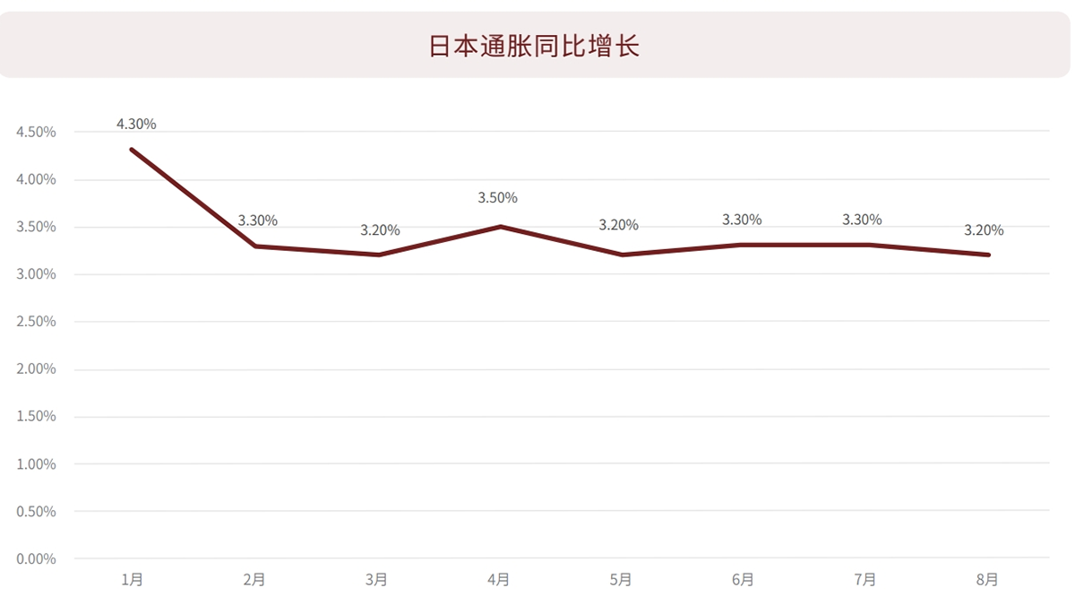 日本通胀同比增长
