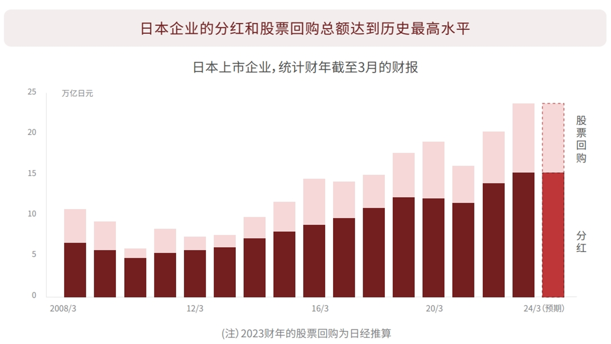 日本企業分紅和股票回購總額
