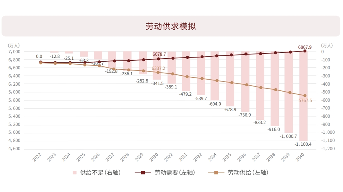 日本勞動供求類比
