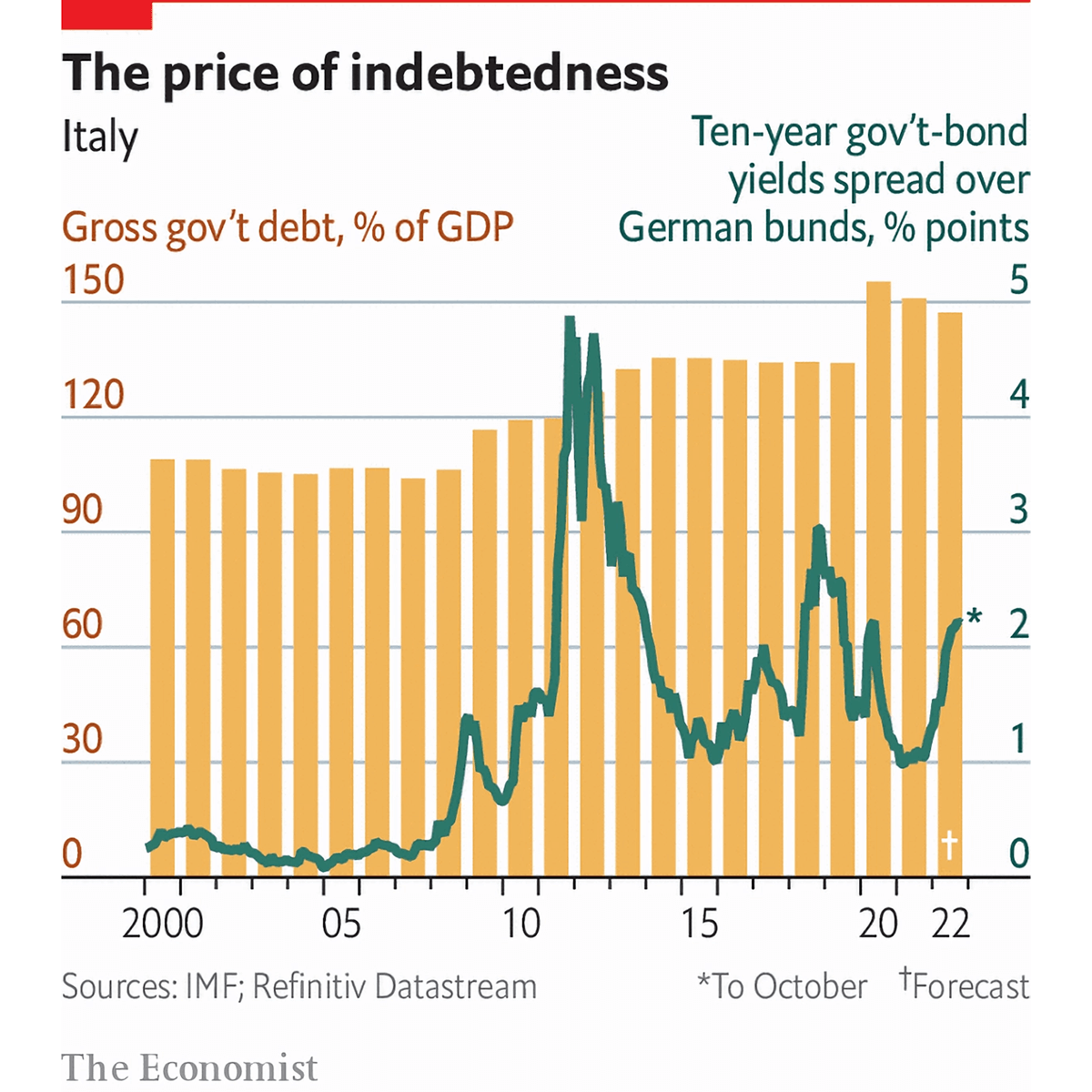 Italy debt