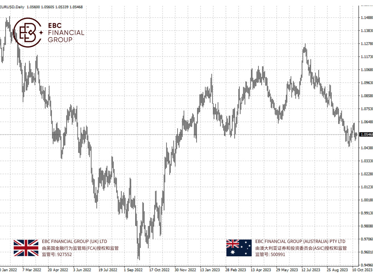 EURUSD