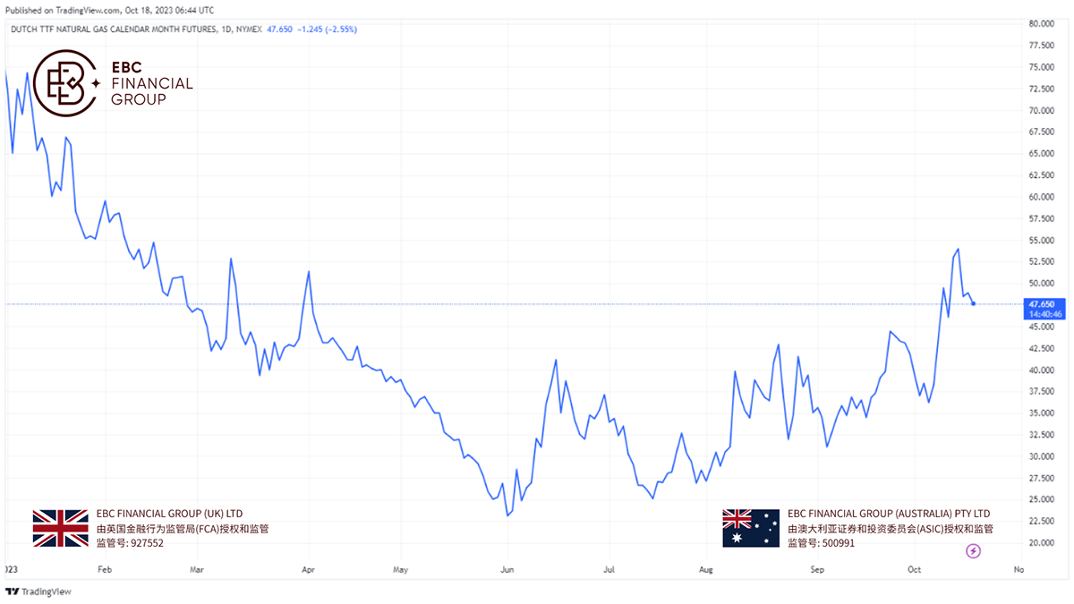 European gas prices