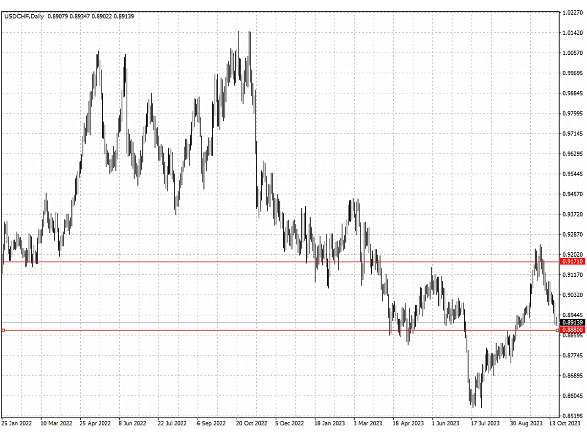 USDCHF