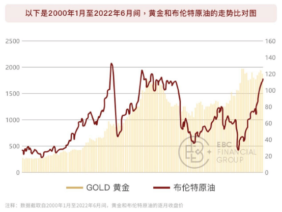 黄金和布伦特原油的走势比对图