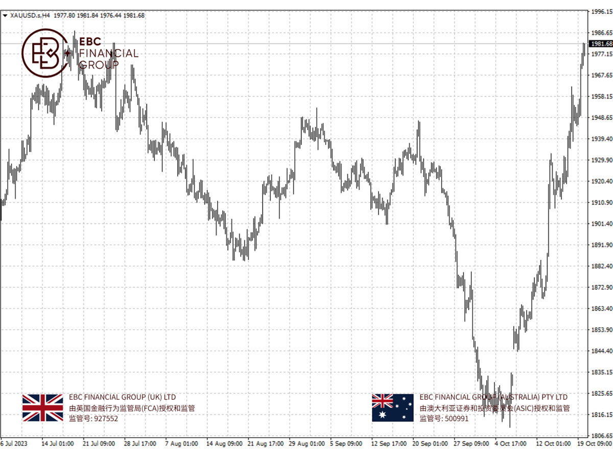 XAUUSD