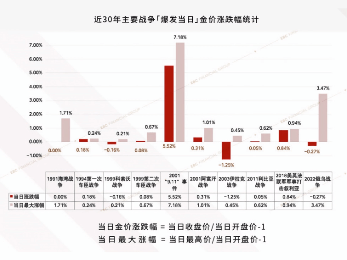 近30年主要战争爆发当日金价涨跌幅统计