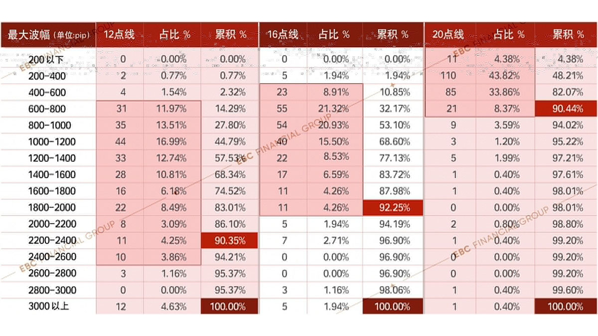 黄金在不同时间段内波幅分布统计