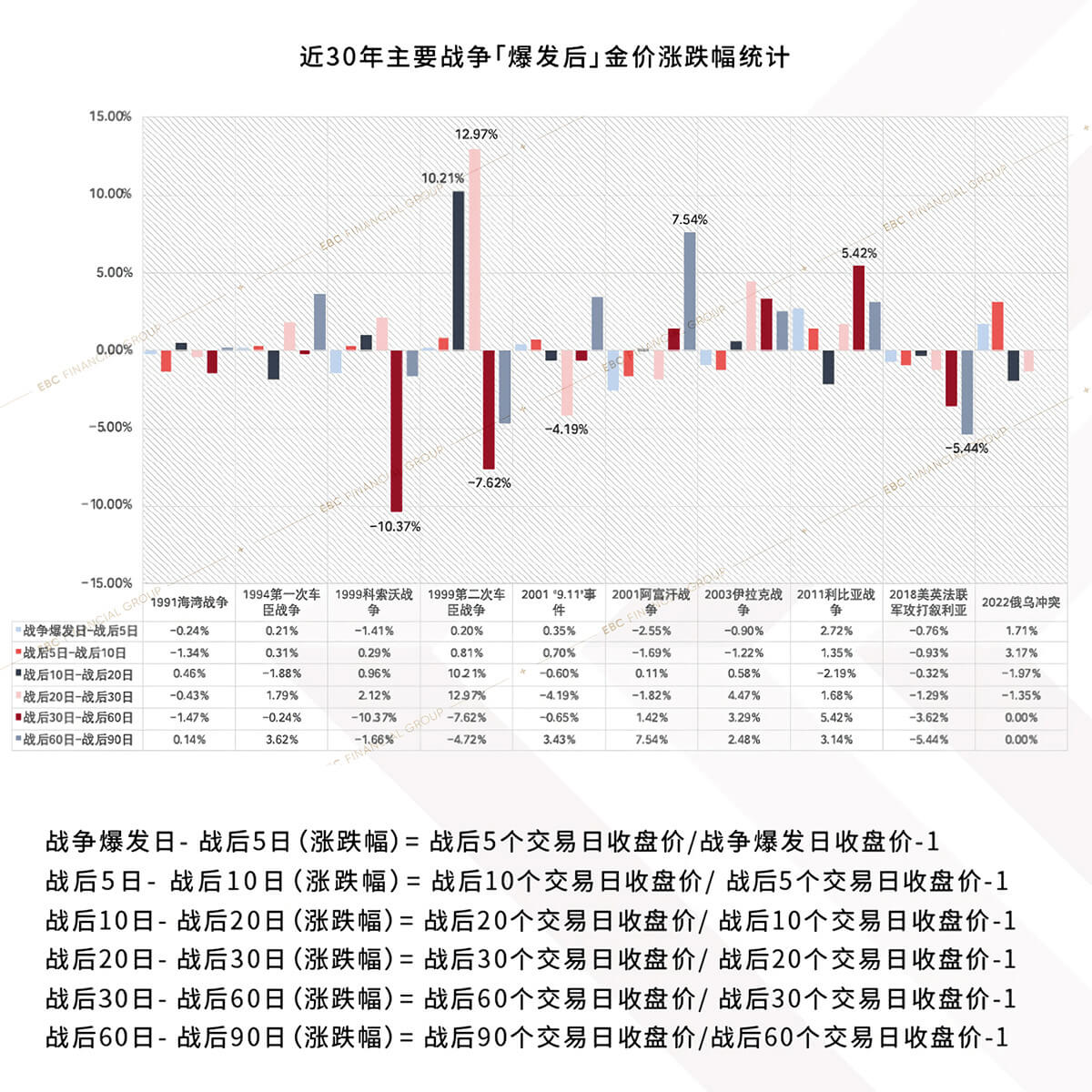 近30年主要战争爆发后金价涨跌幅统计