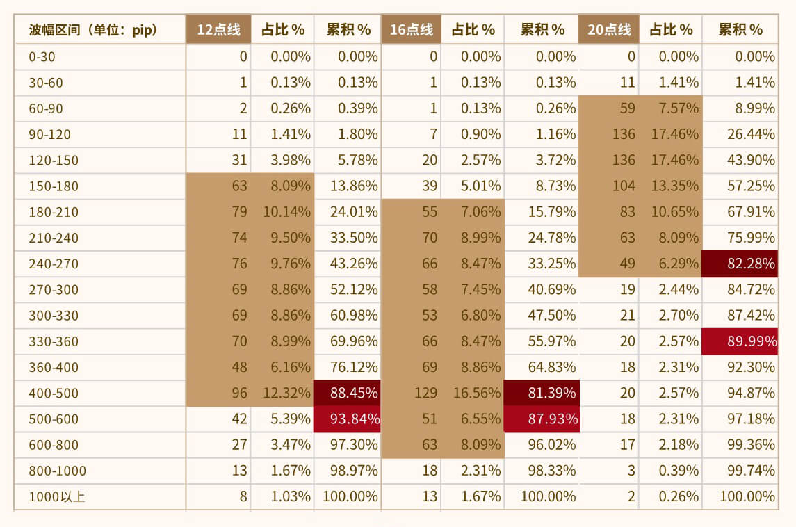 2019-2021三年间，EURUSD在不同时间段内的最大波幅分布