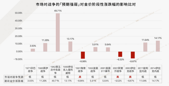 市场对战争的预期强弱对金价阶段性涨跌幅的影响对比