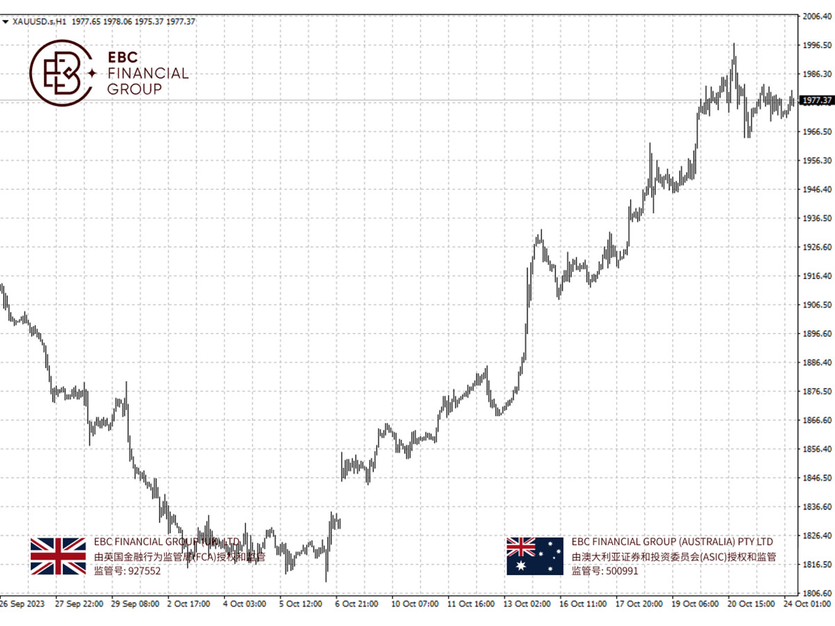 XAUUSD
