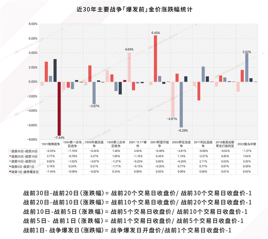 近30年主要战争爆发前金价涨跌幅统计