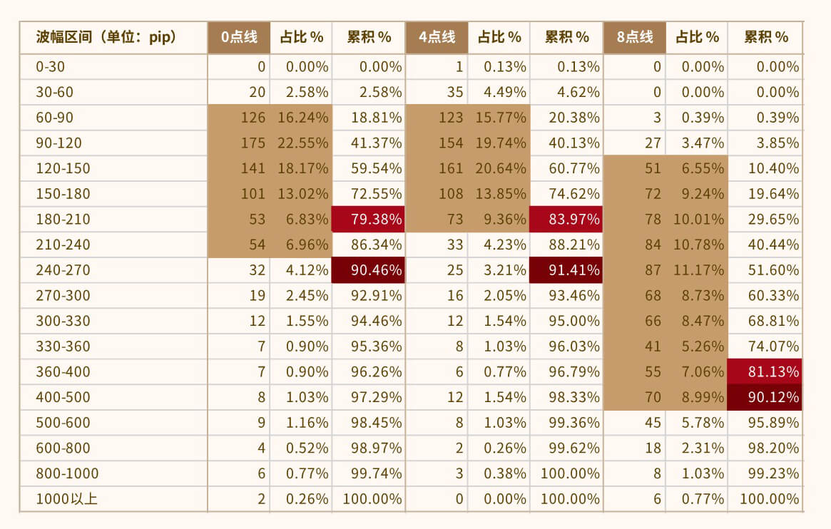 2019-2021三年间，EURUSD在不同时间段内的最大波幅分布