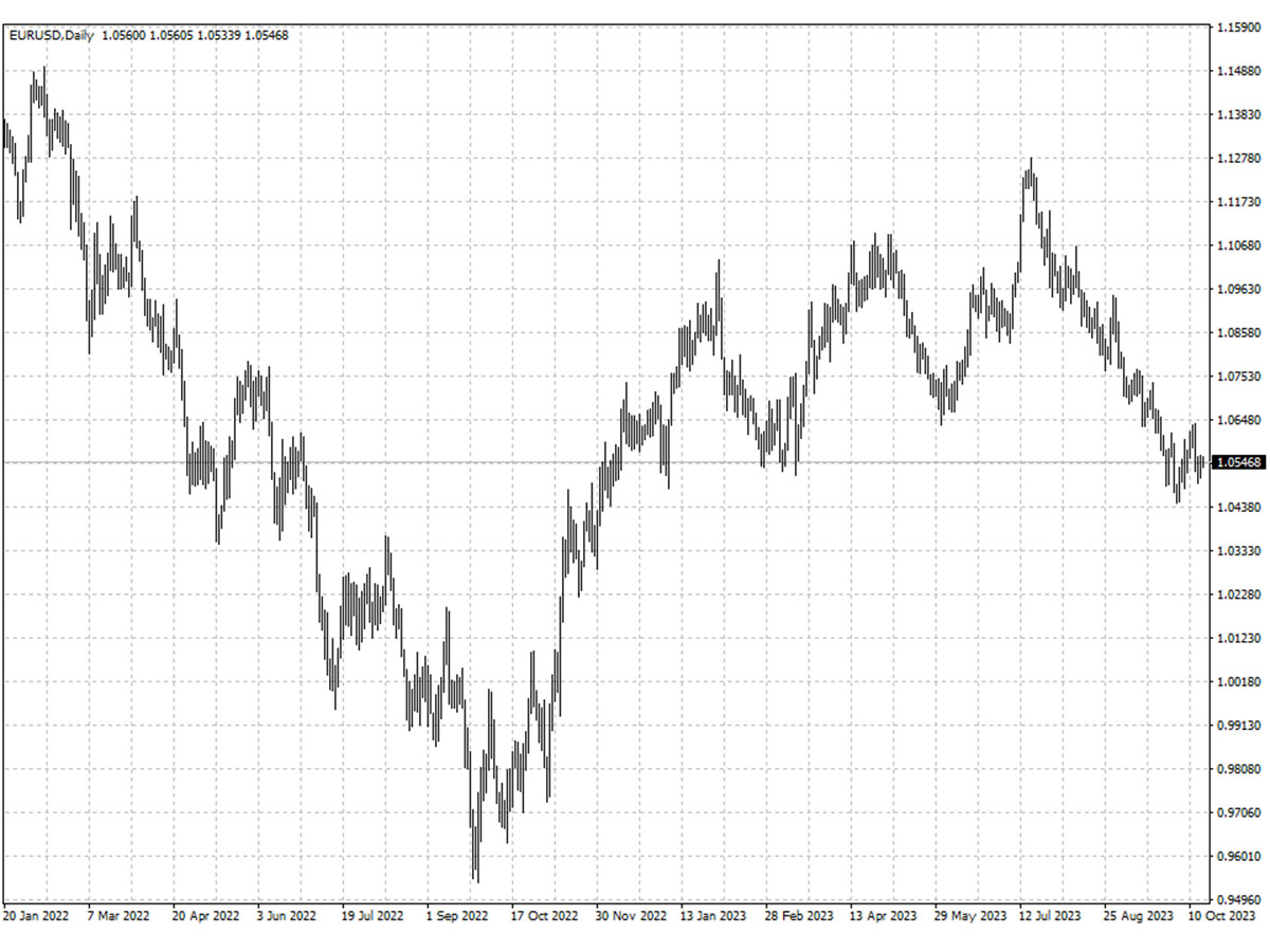 EURUSD