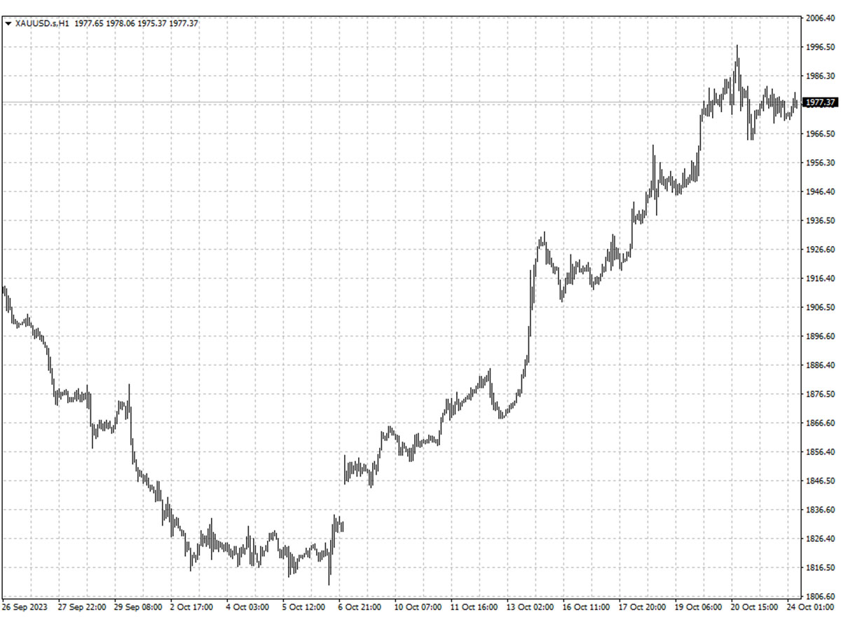 XAUUSD