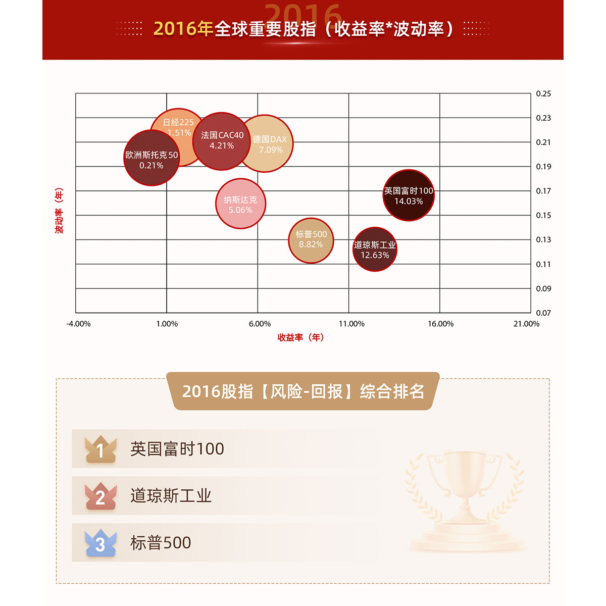 2015年 全球重要股指(收益率*波动率)