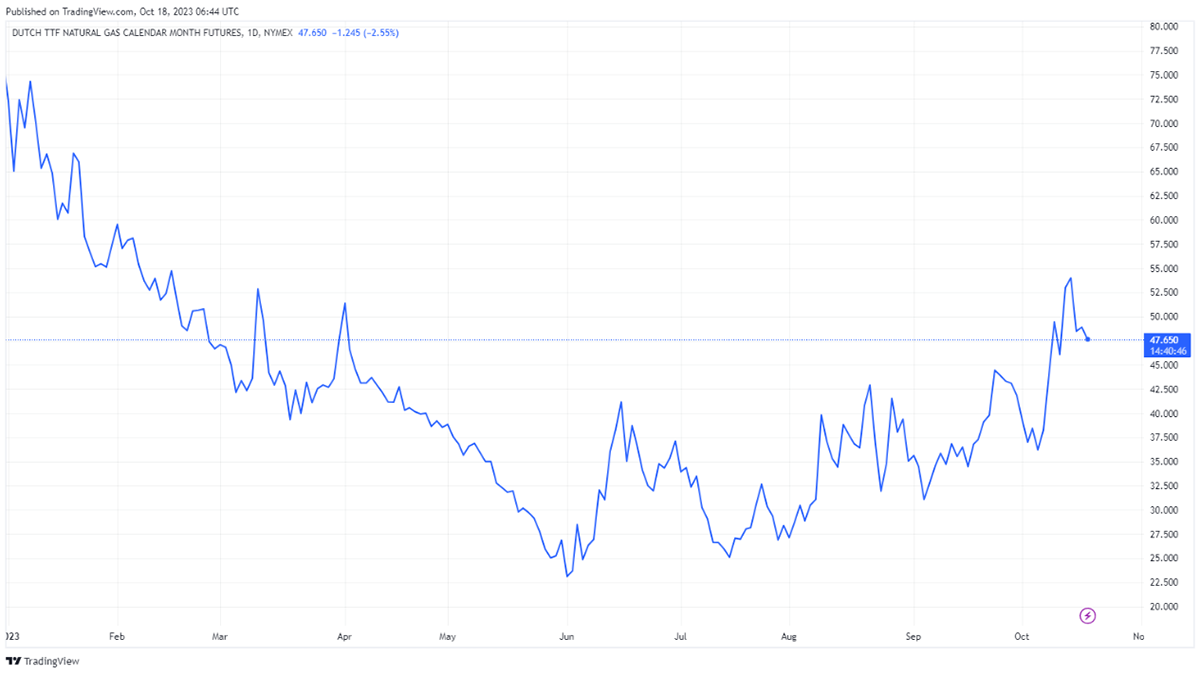 European gas prices