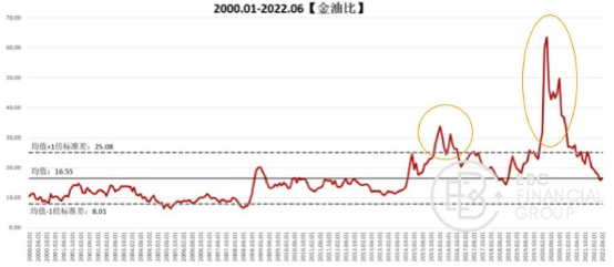 2000.01-2022.06金油比