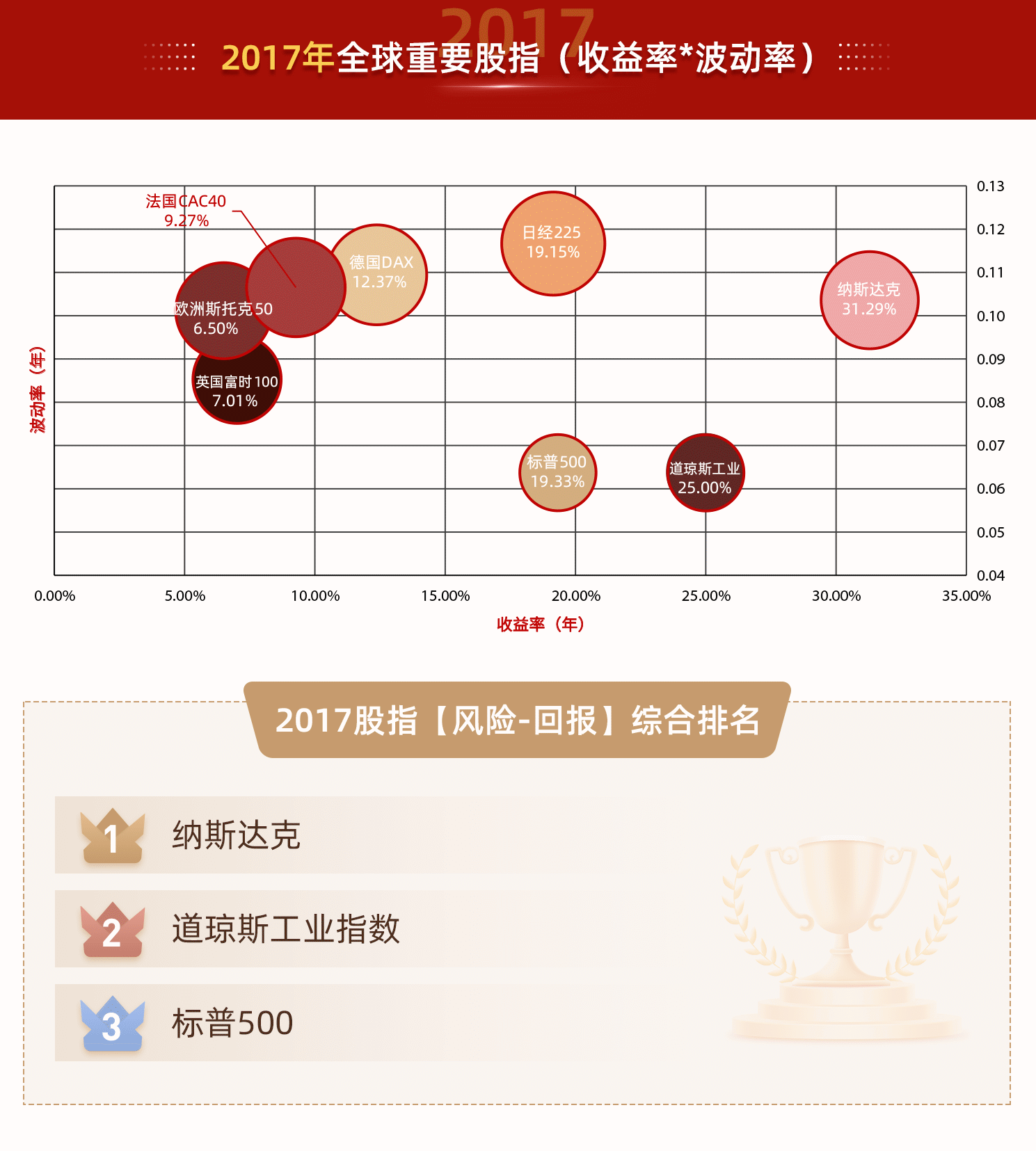 2017年 全球重要股指(收益率*波动率)