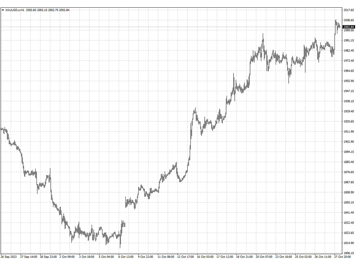 XAUUSD