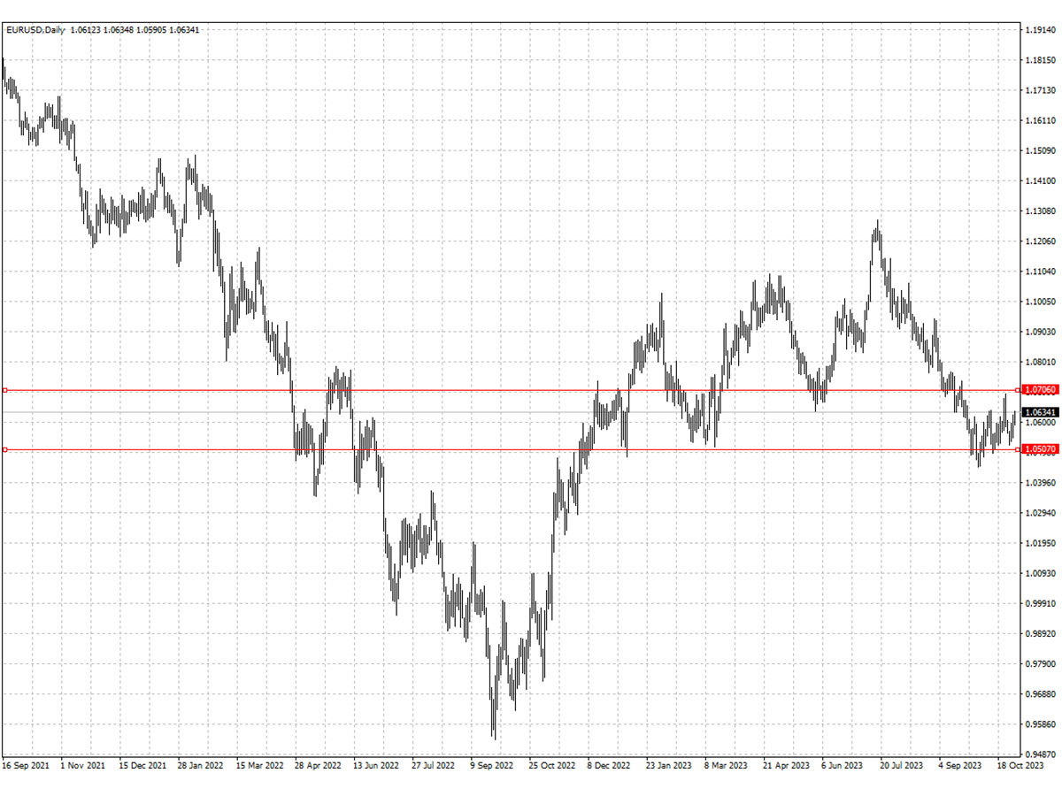 EURUSD