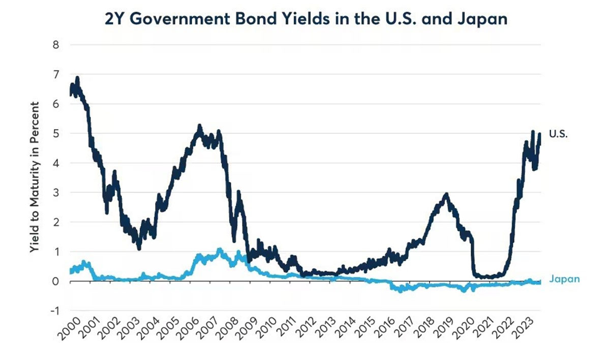 2Y Government Bond Yields