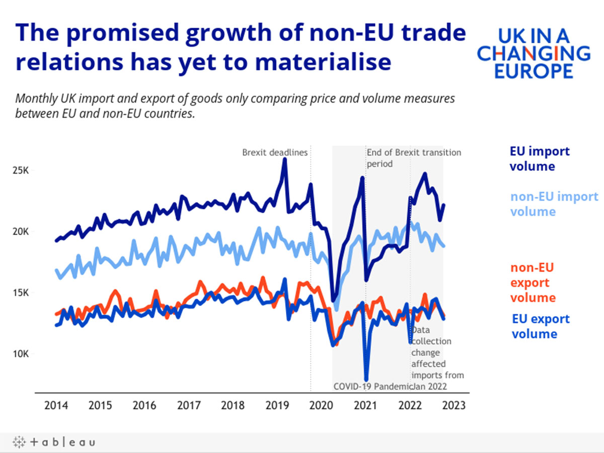 The promised growth of non-EU traderelations