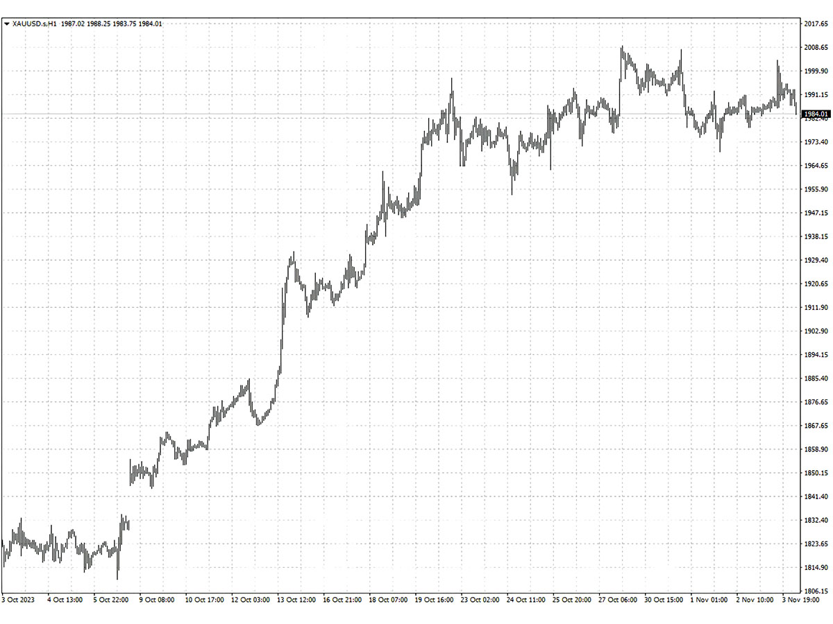 XAUUSD