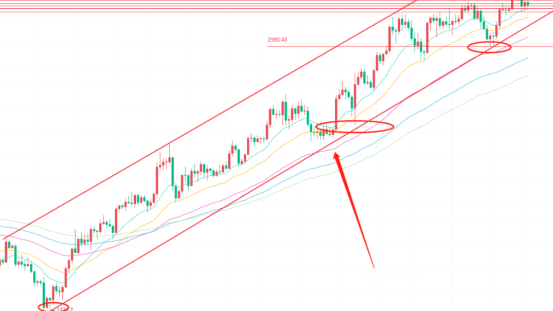 Drawing of an uptrend line