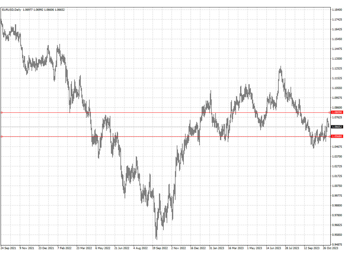 EURUSD