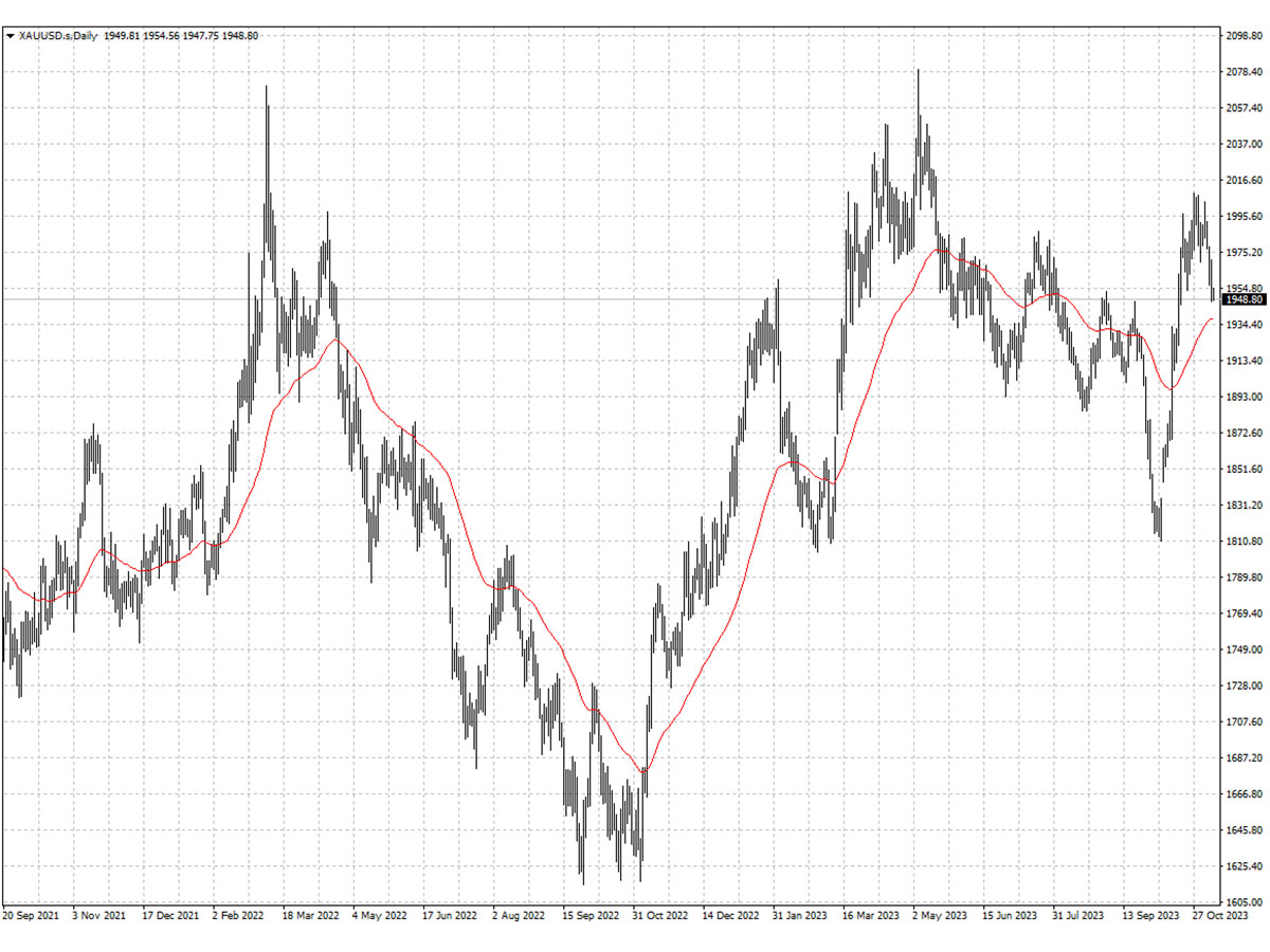 XAUUSD