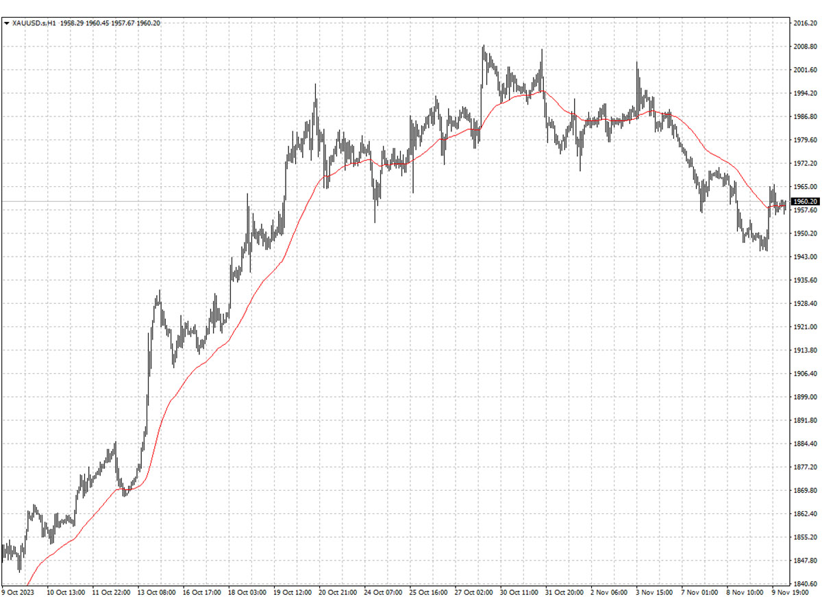 XAUUSD
