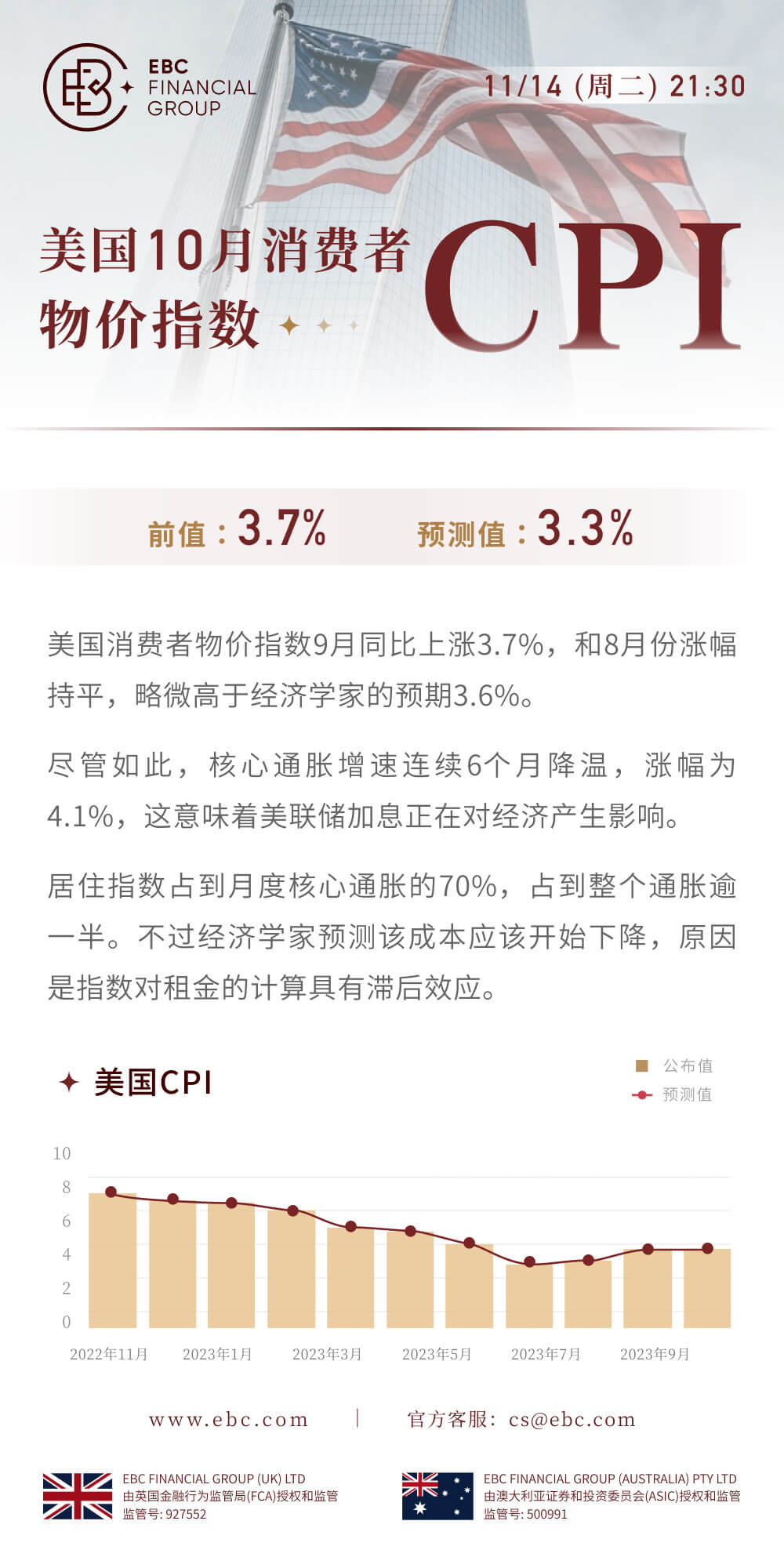 美国10月消费者物价指数CPI