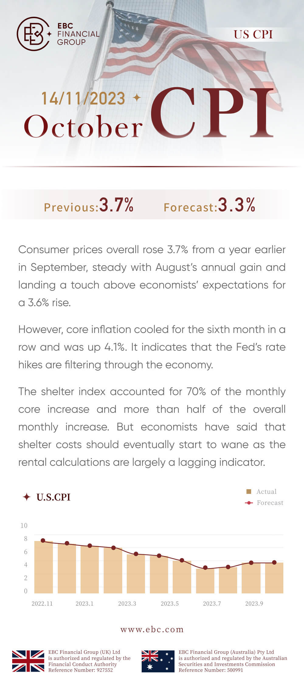 US CPI in October