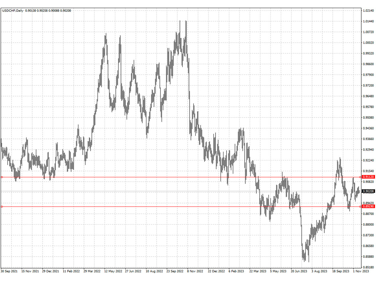 USDCHF