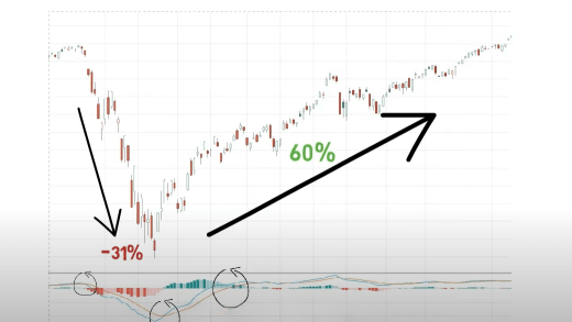 MACD指标使用技巧