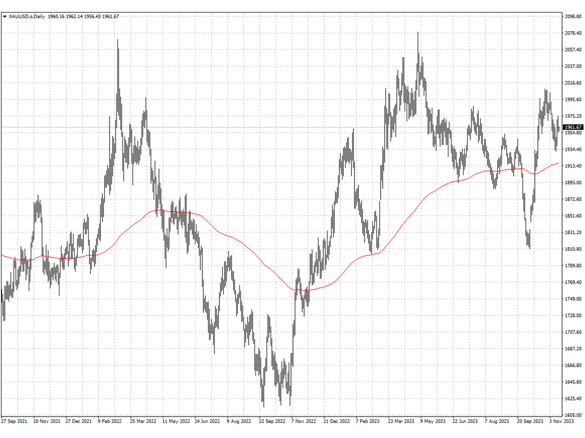 XAUUSD