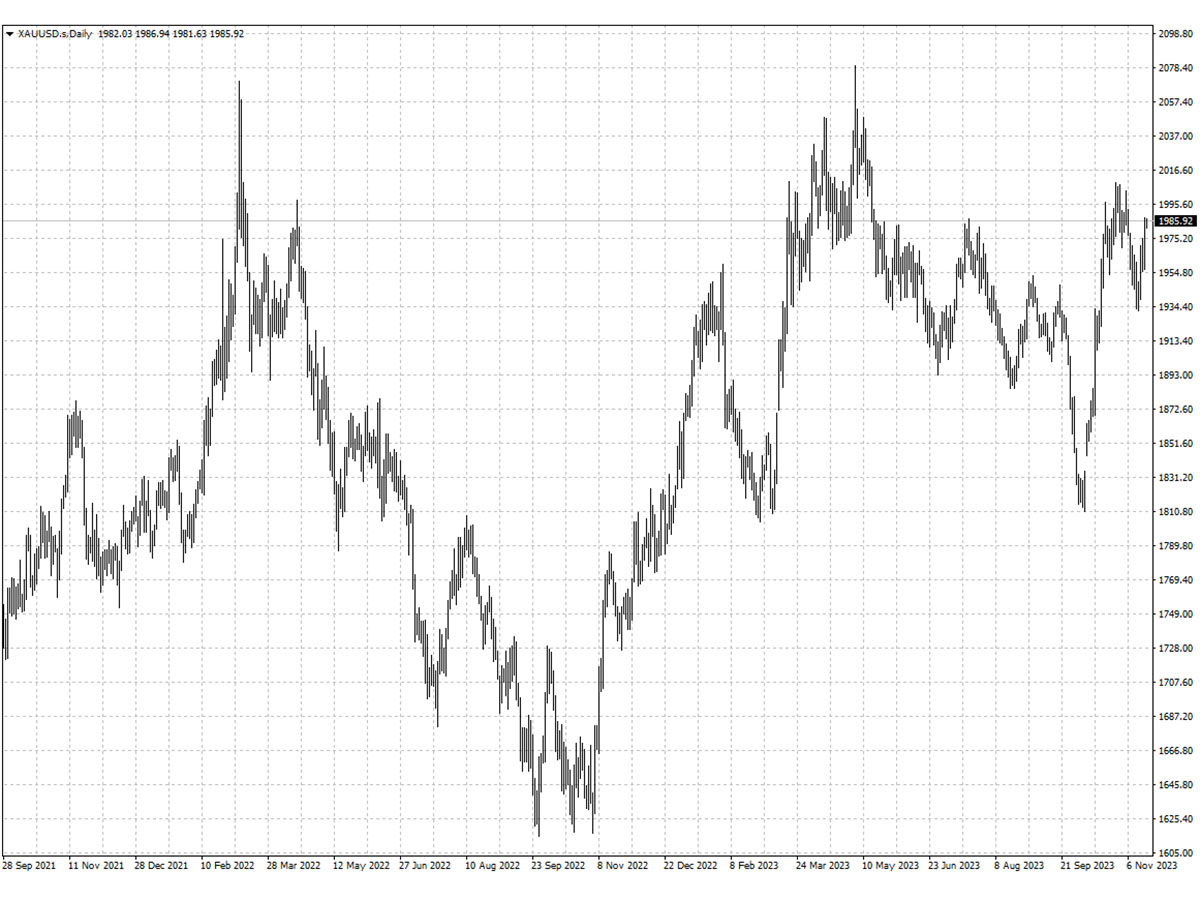 XAUUSD
