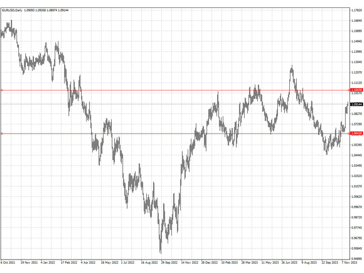 EURUSD