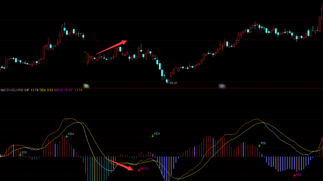 背离指标MACD、RSI、KDJ