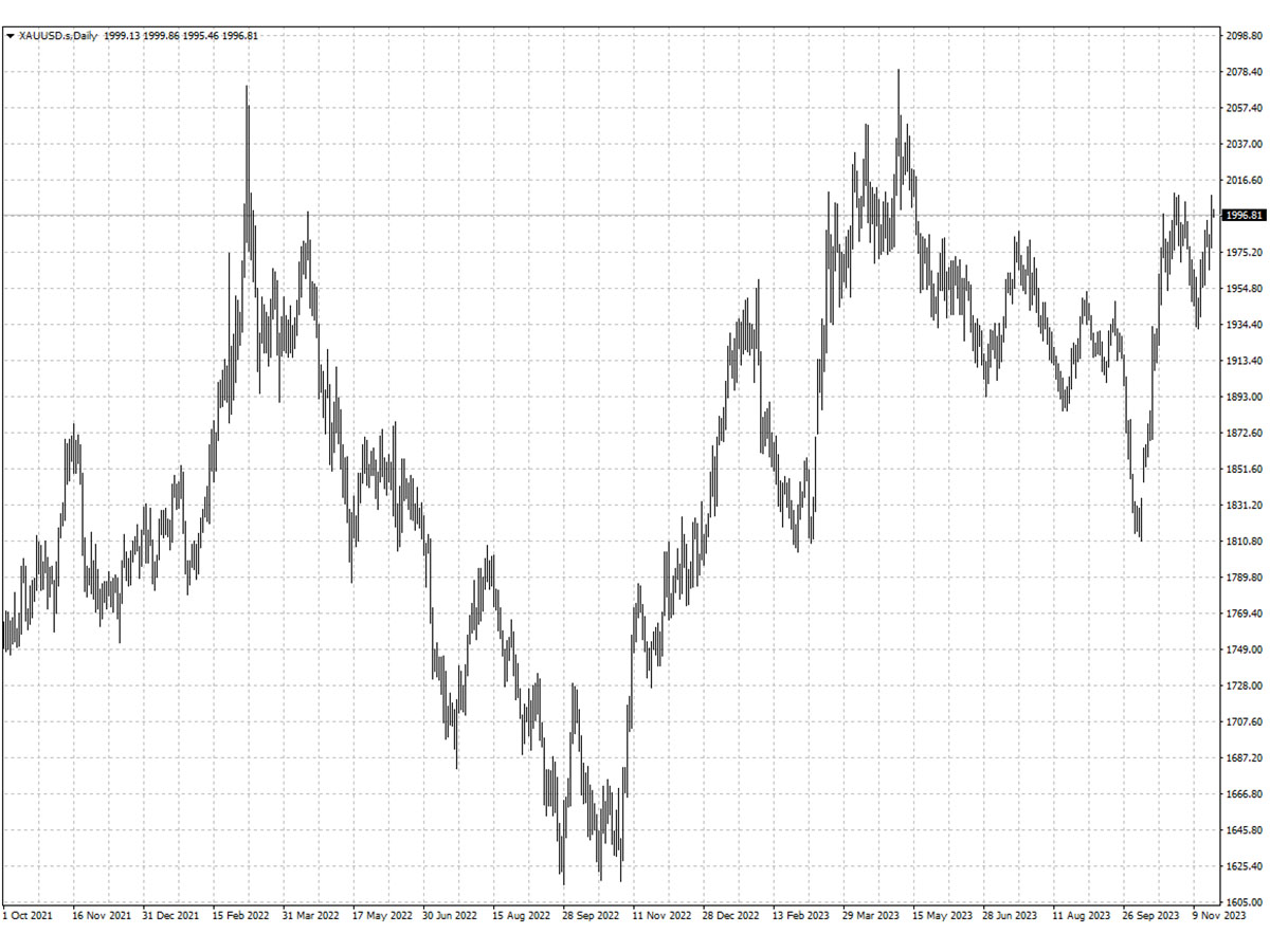 XAUUSD