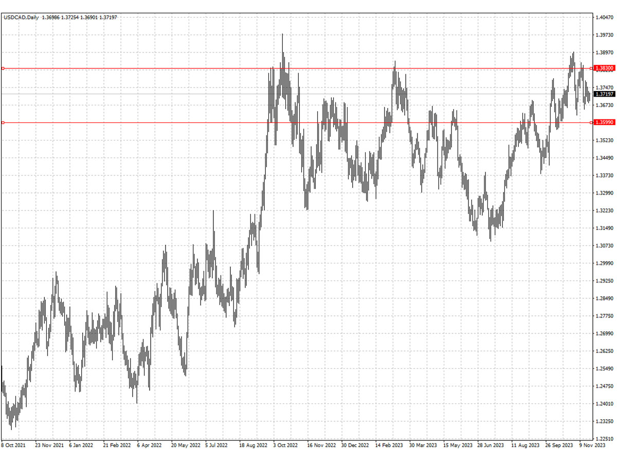 USDCAD