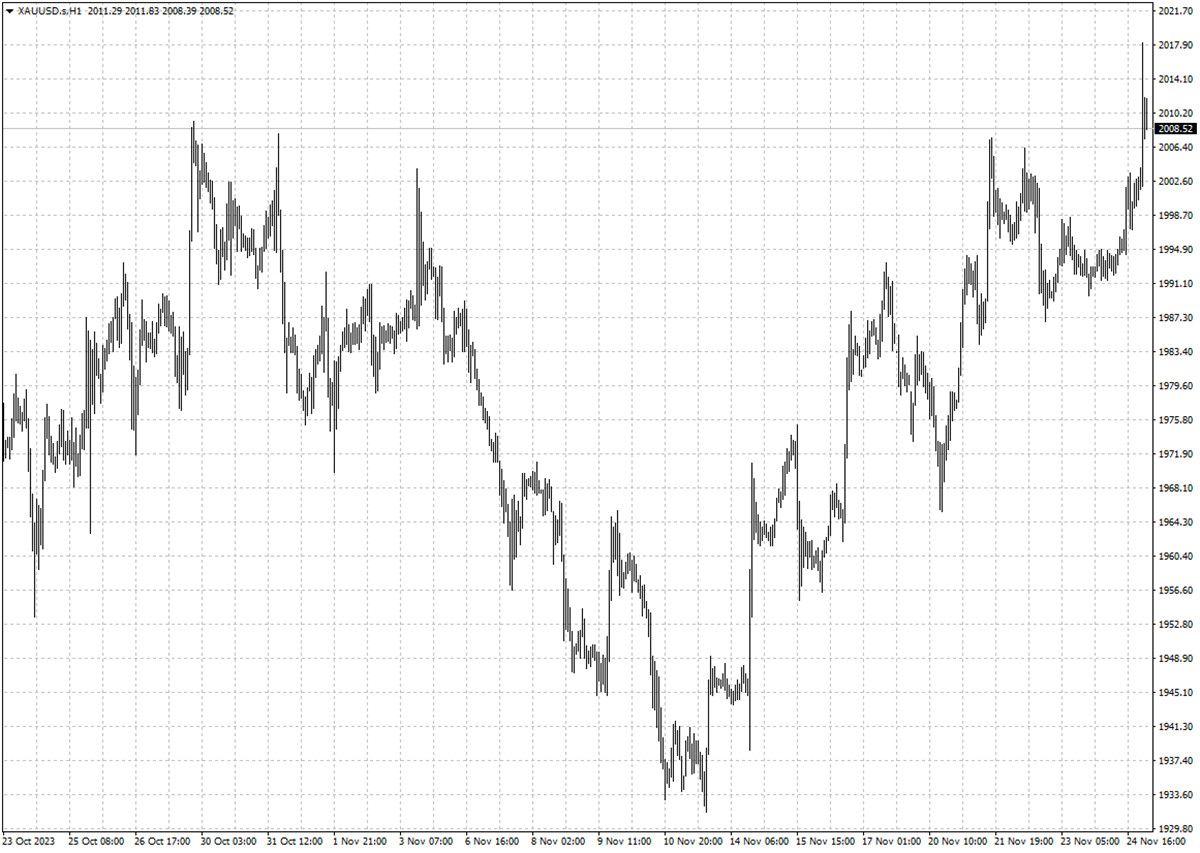 XAUUSD