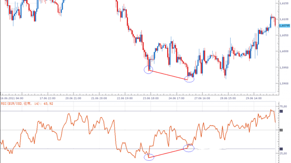 long position divergence