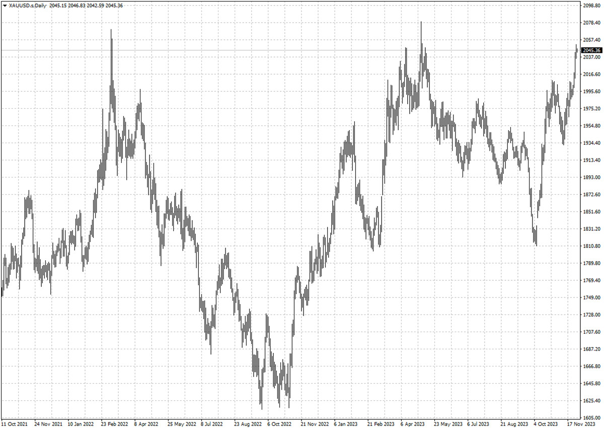 XAUUSD