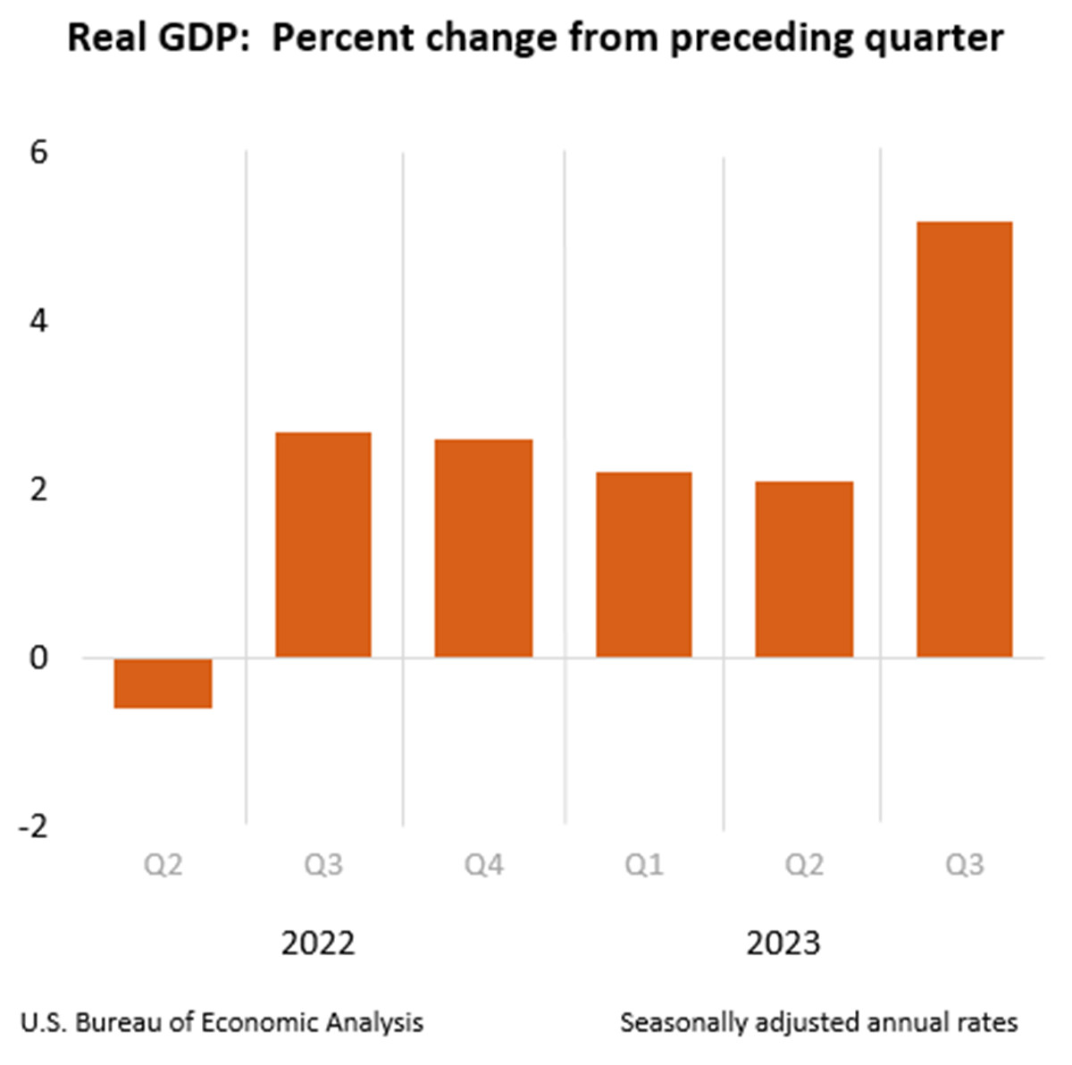 US GDP