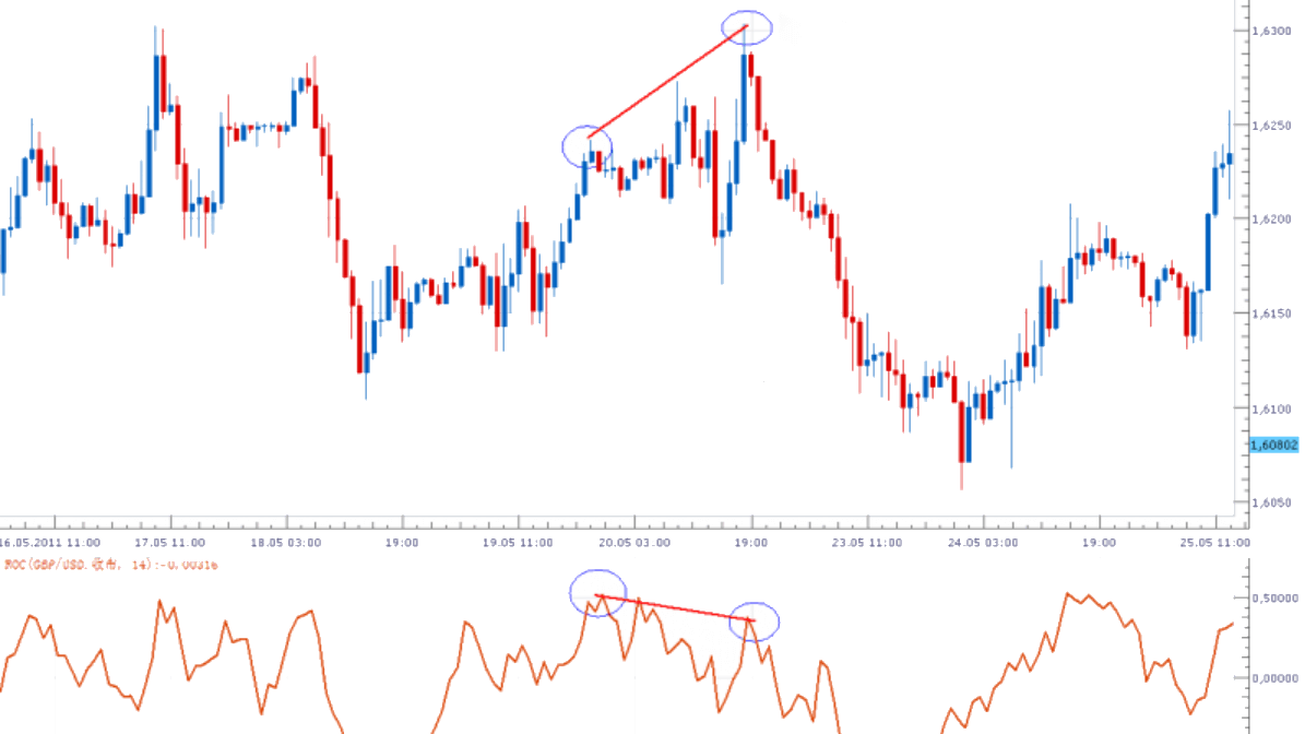 Bearish divergence