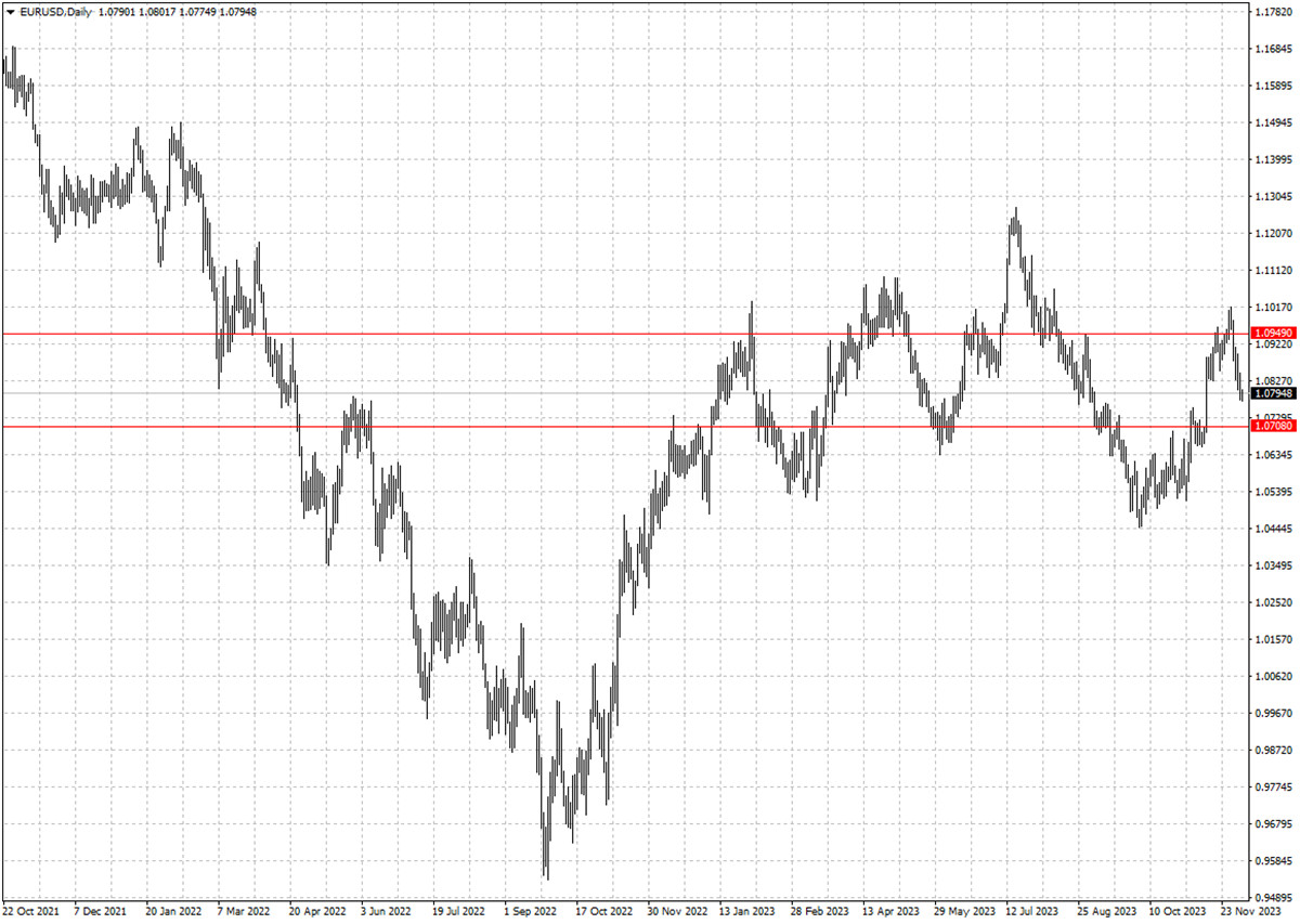 EURUSD