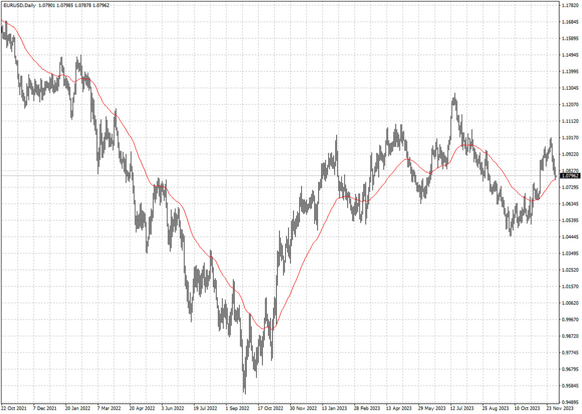 EURUSD